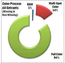 Color Processes Used in Annual Report Production