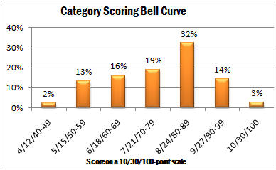 Category Scoring Bell Curve
